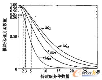 ���Č�(level 3)ģ�K���̶Ⱥ���׃���D