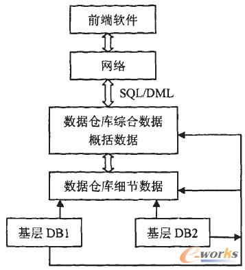 圖1 OLAP系統的體系結構