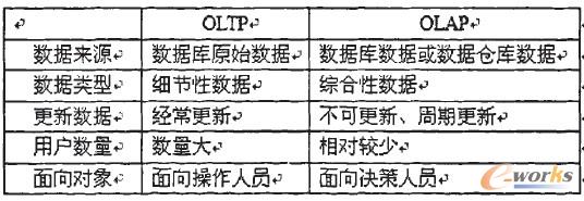 表1 OLTP和OLAP的比較列表