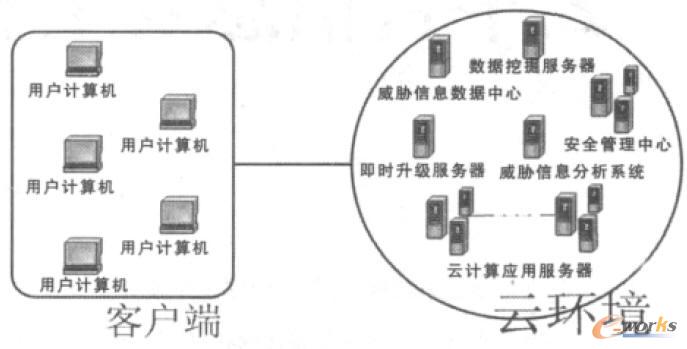 邏輯云安全環境