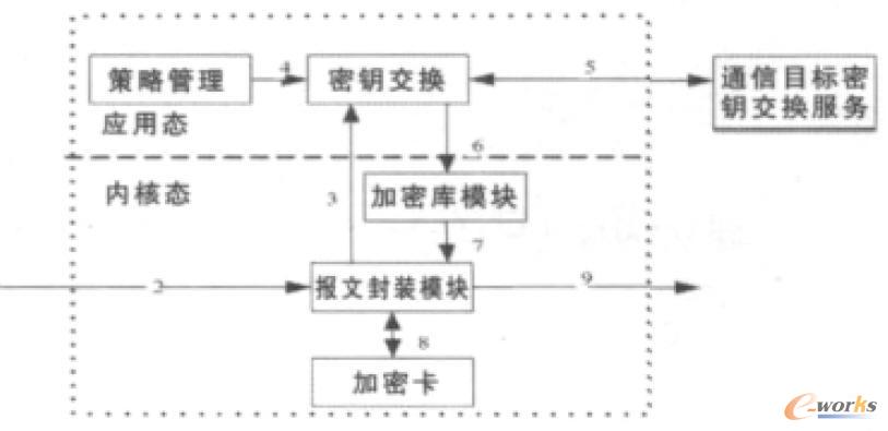 云平臺安全通信網絡模塊