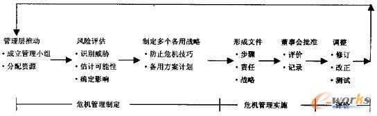 圖2 危機管理過程