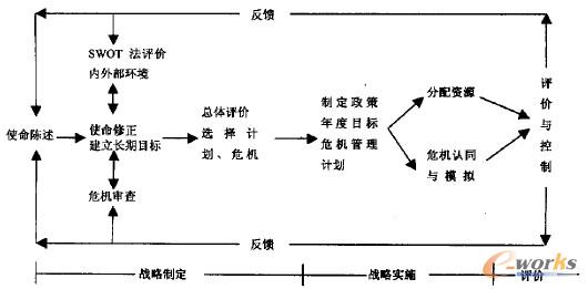 圖3 融合后的戰略管理過程