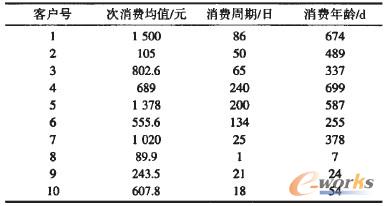 表1 客戶測試數據
