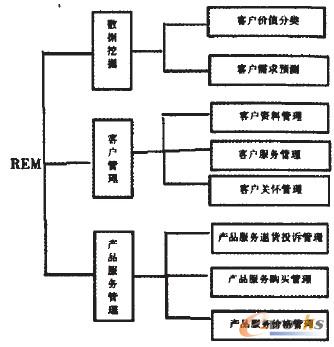 圖1 CRM系統功能結構圖