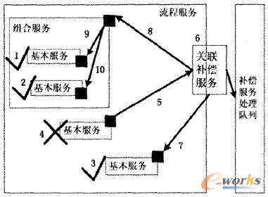 補償服務處理機制模型