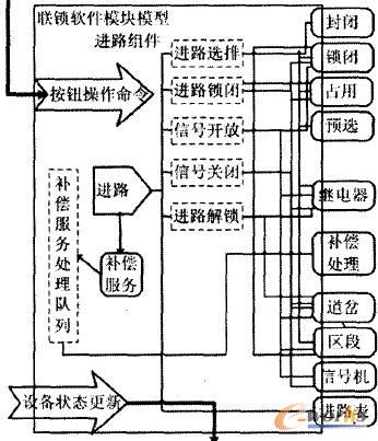 計算機聯鎖軟件系統的補償模型