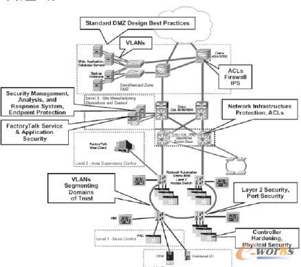 制造網(wǎng)絡(luò)安全框架