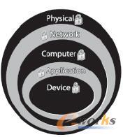 “按深度保護(hù)”的多層結(jié)構(gòu)