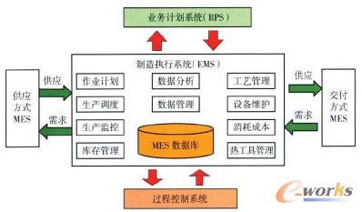 �D2 MES��Ҫ����