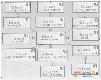 NuSOAP�M����(n��i)���֮ͬ���P(gu��n)ϵ�D