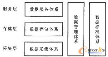 數據中心總體框架