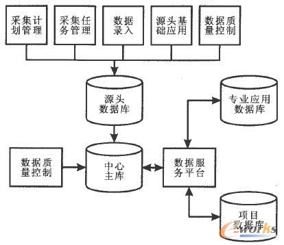 基于采集體系的數據中心數據庫結構
