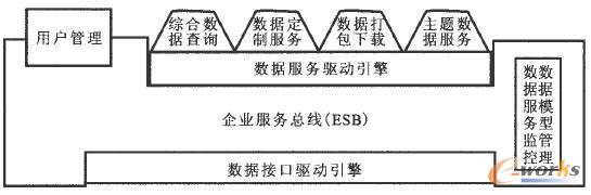 綜合數據服務平臺框架