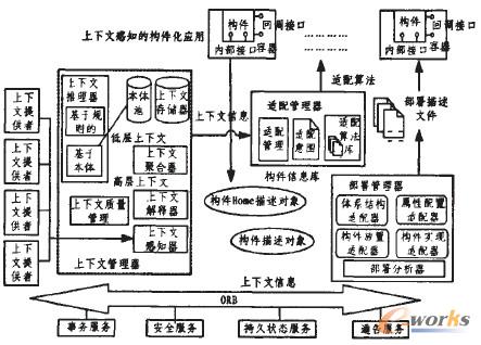 圖1 用于構(gòu)件化應(yīng)用的上下文感知中間件結(jié)構(gòu)