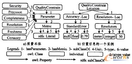圖2 基于本體的上下文質(zhì)量管理模型