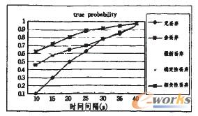 圖6 非一致性解析的性能分析