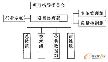 項目組織結構圖 項目組織結構圖