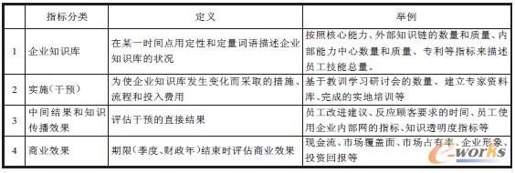 表1 指標分類 表1 指標分類