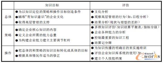 表2 評估知識目標 表2 評估知識目標