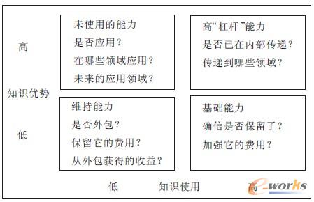圖2 評估總體知識目標 圖2 評估總體知識目標