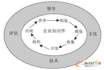 圖3 知識管理評估工具 圖3 知識管理評估工具