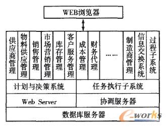 圖2 基于WEB的SCM分系統(tǒng)