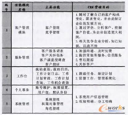 表1 系統功能模塊及說明書