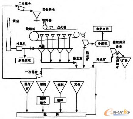 圖1 燒結(jié)工藝流程