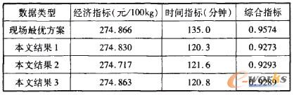 表1 系統(tǒng)指標(biāo)評(píng)價(jià)