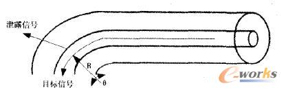 光纖彎曲法示意