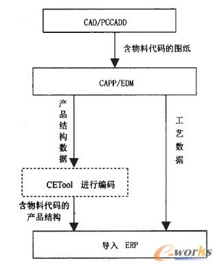 物料編碼系統解決方案