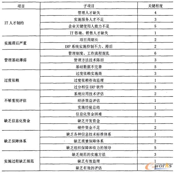 中小企業ERP關鍵程度分析