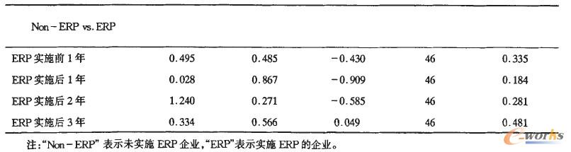 未實施ERP企業與ERP實施企業的主營業務毛利率t檢驗結果表