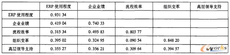 第二次驗(yàn)證性因子分析-判別效度