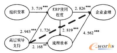“商層領(lǐng)導(dǎo)支持”→“企業(yè)業(yè)績”關(guān)系路徑不顯著