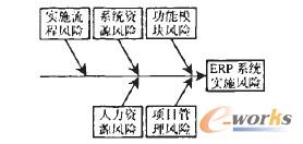 ERP系統實施風險分析魚刺圖