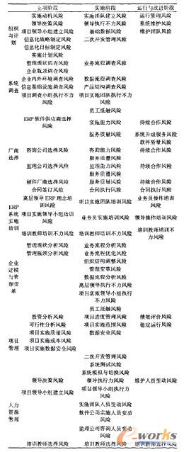 ERP系統實施風險矩陣