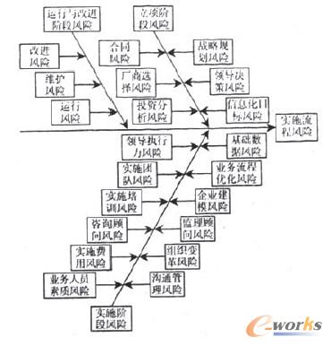 實施流程風險分析魚刺圖