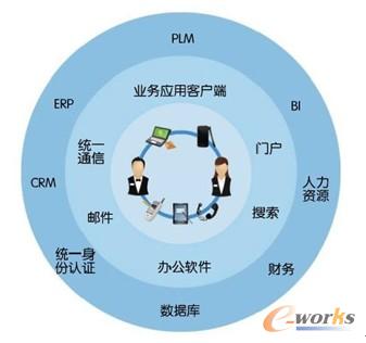 以人為本的企業信息化機構