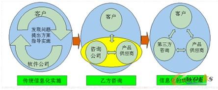 信息化規劃模型