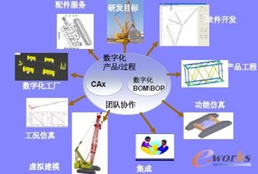 數字化協同模型