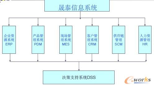 晟泰集團信息化系統