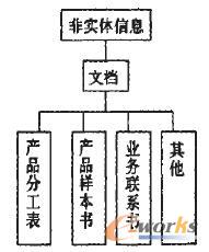 非實體信息分類