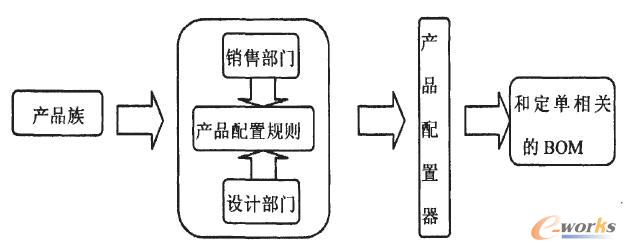 產品配置基本原理