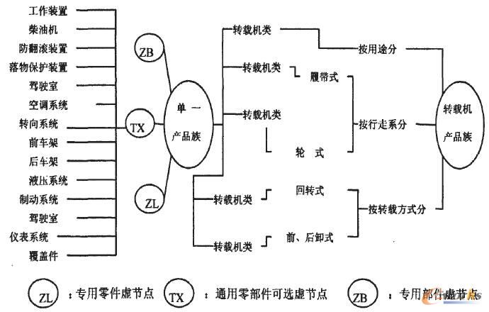 面向裝載機配置的產品族結構模型