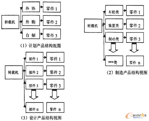 產品結構多視圖