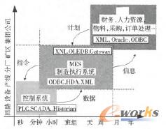 圖1 生產執行系統與ERP系統及PCS系統的關系