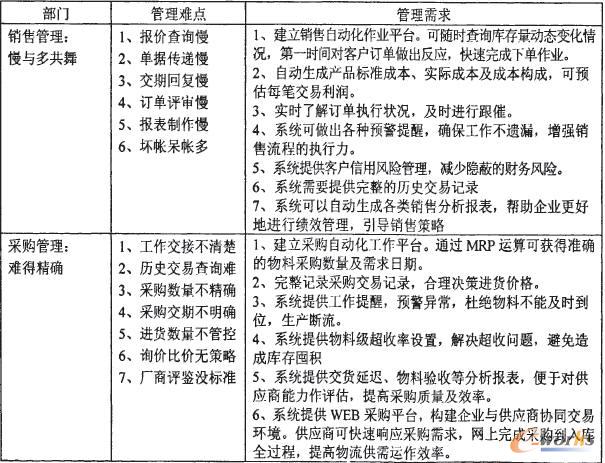 中小型制造企業管理難點
