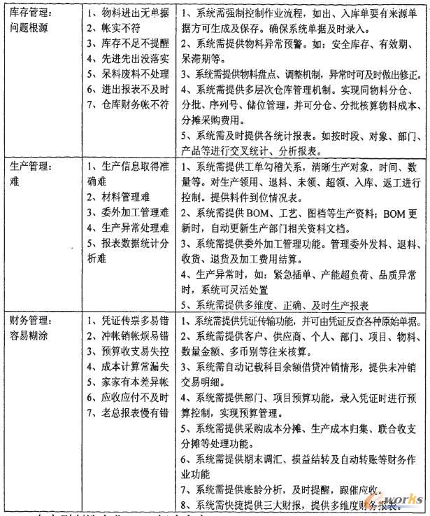 中小型制造企業管理難點